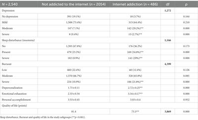 The association of problematic usage of the internet with burnout, depression, insomnia, and quality of life among Hungarian high school students